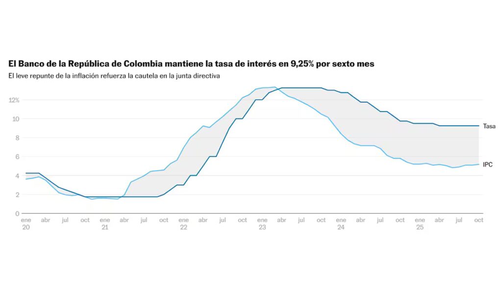 Banco de la República mantiene tasa de interés en 9,25% por sexta vez