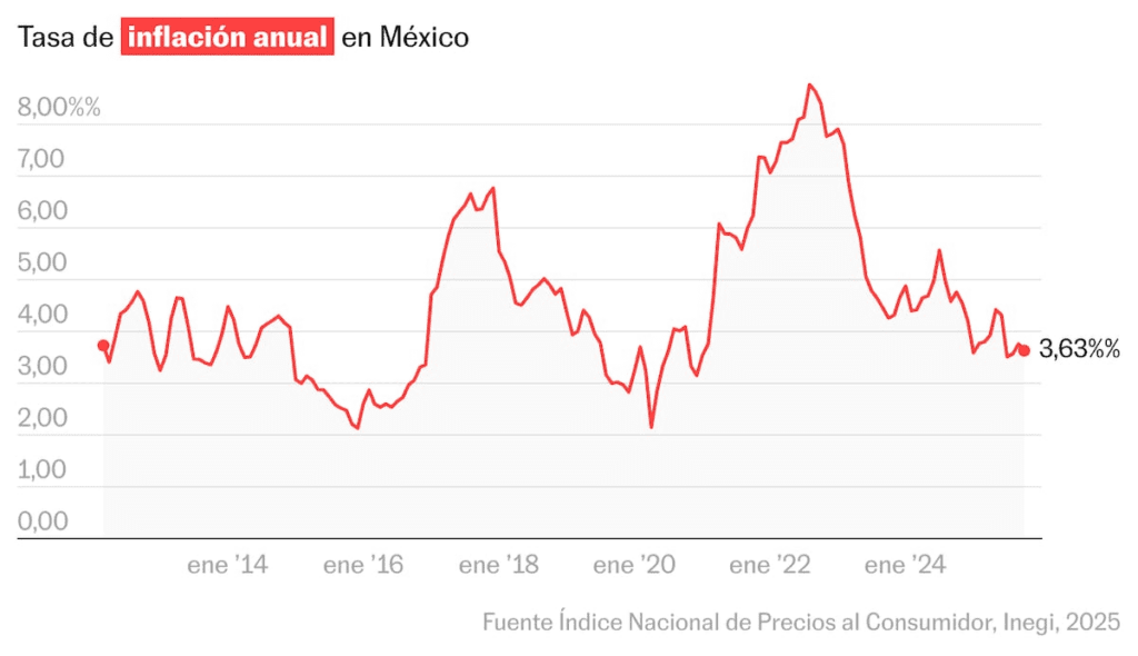 Inflación en México baja al 3.63% en octubre