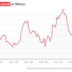 Inflación en México baja al 3.63% en octubre