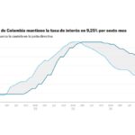 Banco de la República mantiene tasa de interés en 9,25% por sexta vez
