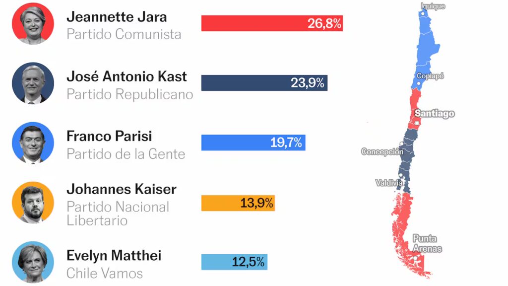 Resultados de las elecciones en Chile: Ocho gráficos que explican todo