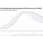 Banco de la República mantiene tasa de interés del 9,25% hasta 2025