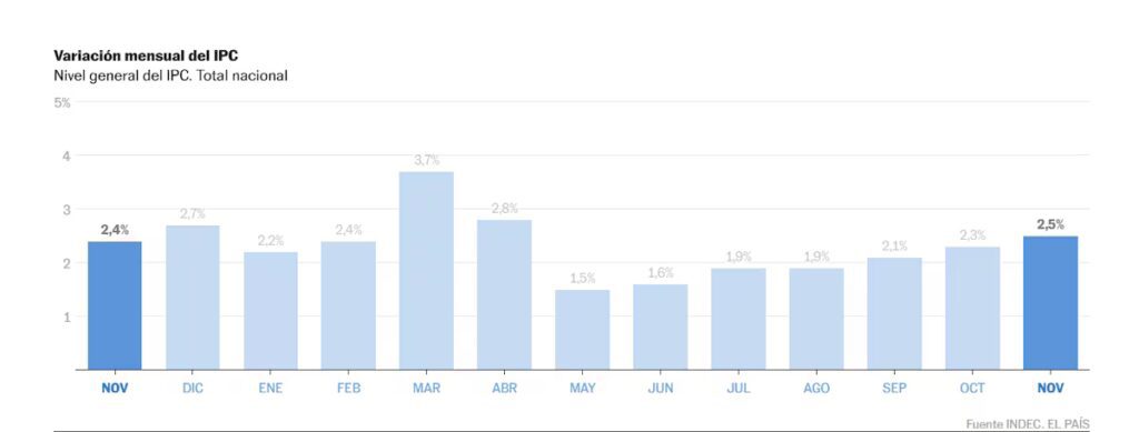 Inflación en Argentina: 31,4% interanual marca un nuevo récord
