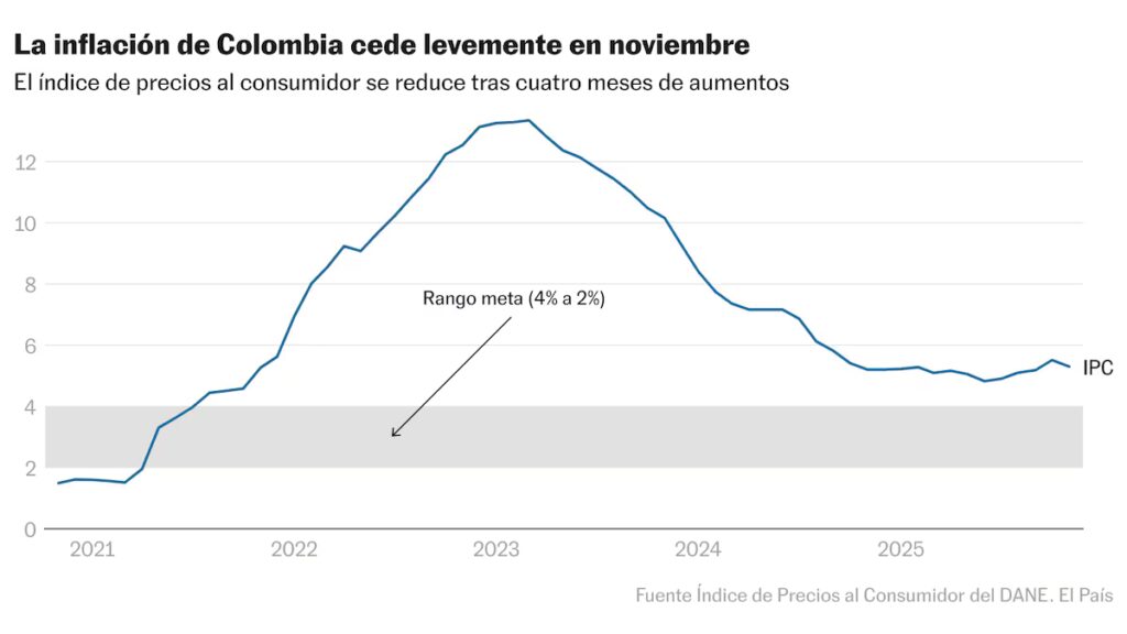 Inflación en Colombia disminuye y establece nuevo salario mínimo anual