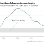 Inflación en Colombia disminuye y establece nuevo salario mínimo anual