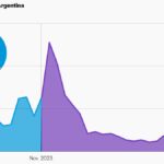 Milei en Dos Años: Gráficos Clave sobre Inflación y Economía