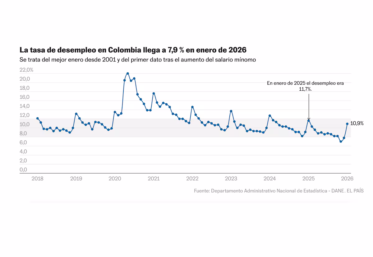 Desempleo en Colombia alcanza el 10,9% al inicio de 2026