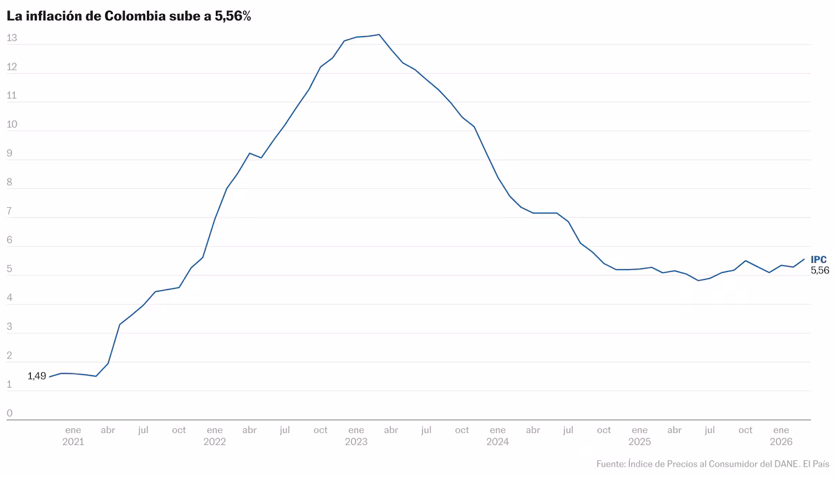 Inflación anual en Colombia alcanza 5,56% en marzo 2023