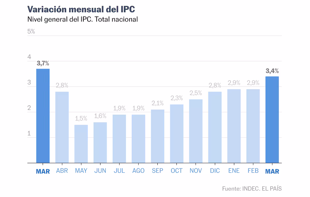 La inflación en Argentina se dispara por décimo mes seguido
