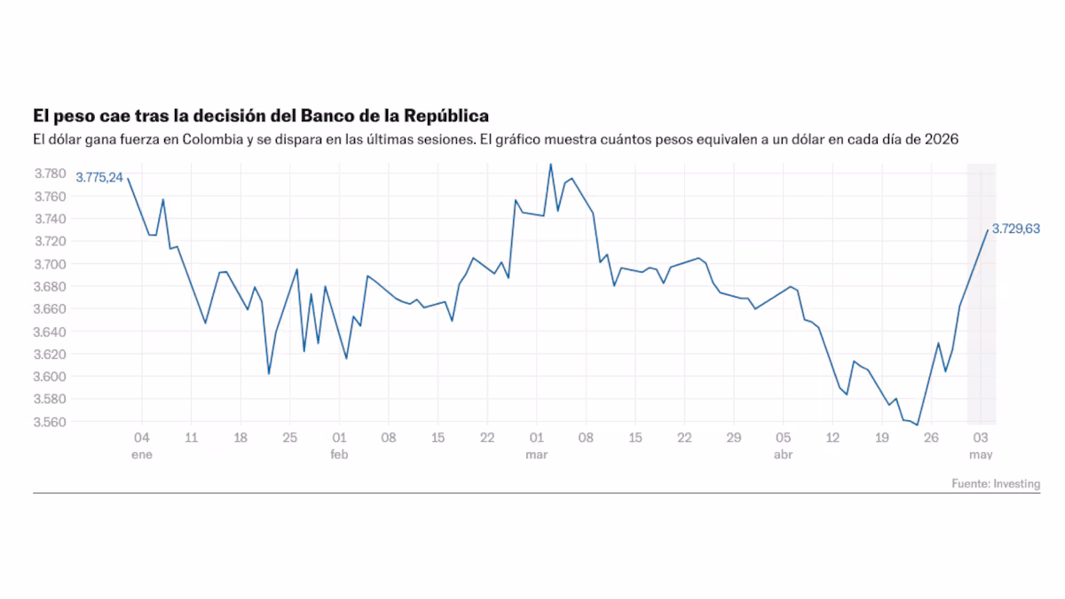 Inversionistas le dan la espalda a Colombia tras decisión del Banco de la República